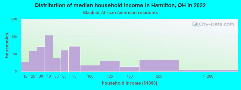 Distribution of median household income in Hamilton, OH in 2022