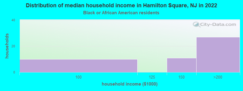 Distribution of median household income in Hamilton Square, NJ in 2022