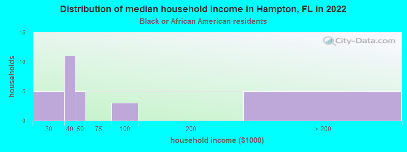 Distribution of median household income in Hampton, FL in 2022