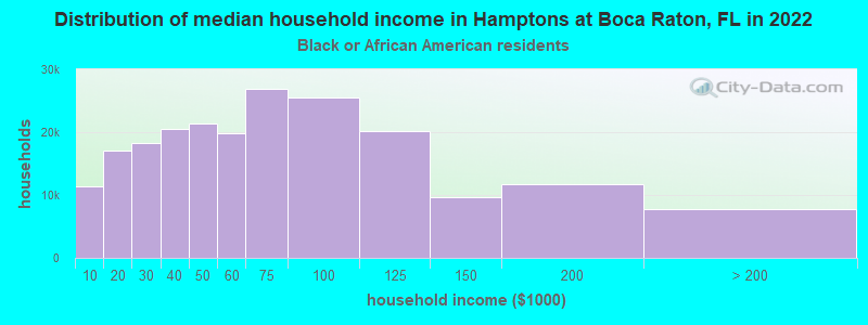 Distribution of median household income in Hamptons at Boca Raton, FL in 2022