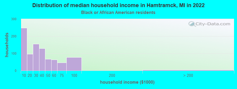 Distribution of median household income in Hamtramck, MI in 2022