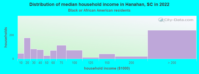 Distribution of median household income in Hanahan, SC in 2022