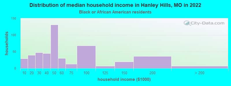 Distribution of median household income in Hanley Hills, MO in 2022