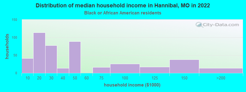 Distribution of median household income in Hannibal, MO in 2022