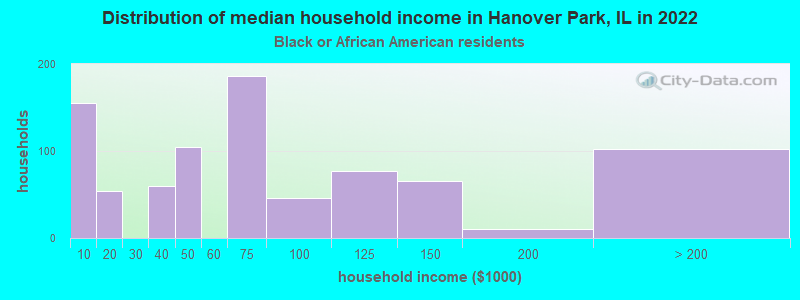 Distribution of median household income in Hanover Park, IL in 2022