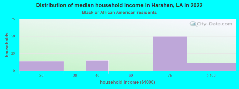 Distribution of median household income in Harahan, LA in 2022