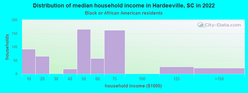 Distribution of median household income in Hardeeville, SC in 2022