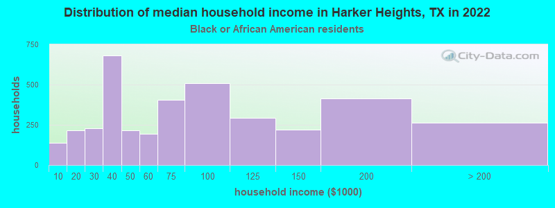 Distribution of median household income in Harker Heights, TX in 2022