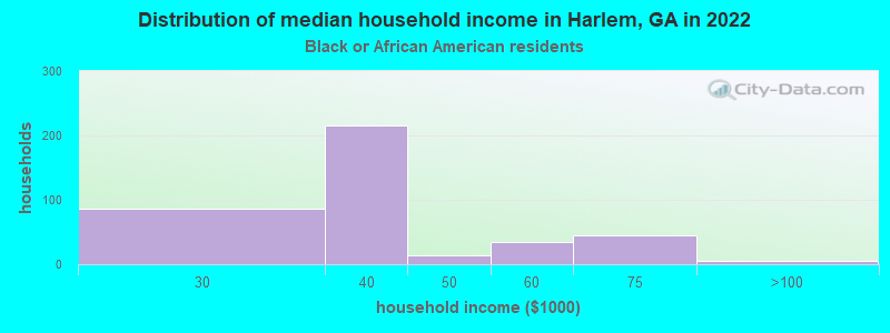 Distribution of median household income in Harlem, GA in 2022