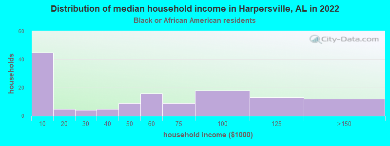 Distribution of median household income in Harpersville, AL in 2022