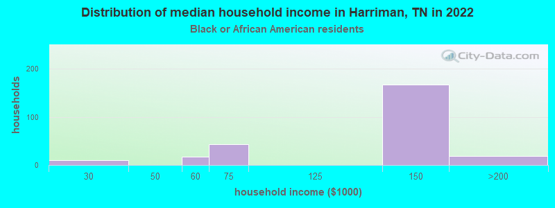 Distribution of median household income in Harriman, TN in 2022