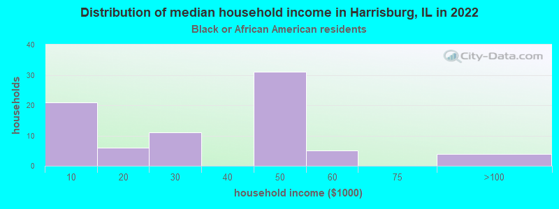 Distribution of median household income in Harrisburg, IL in 2022