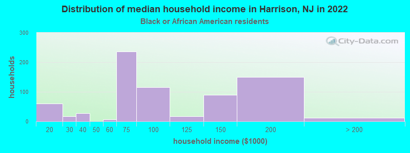 Distribution of median household income in Harrison, NJ in 2022