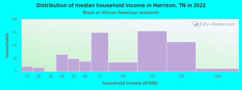 Distribution of median household income in Harrison, TN in 2022