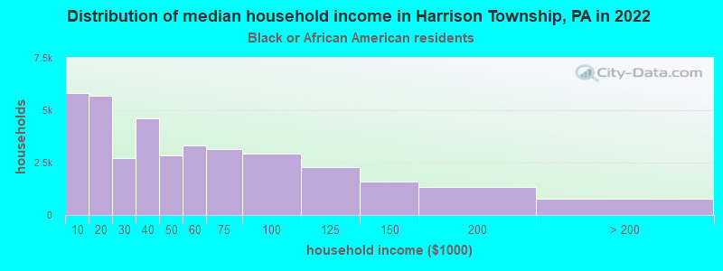 Distribution of median household income in Harrison Township, PA in 2022