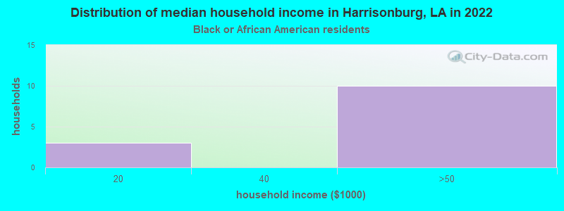 Distribution of median household income in Harrisonburg, LA in 2022