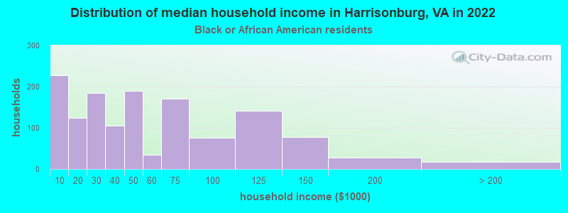 Distribution of median household income in Harrisonburg, VA in 2022