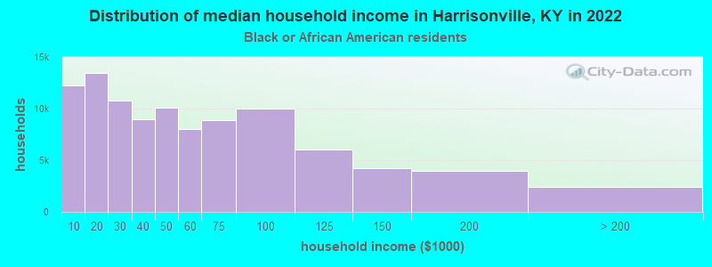 Distribution of median household income in Harrisonville, KY in 2022