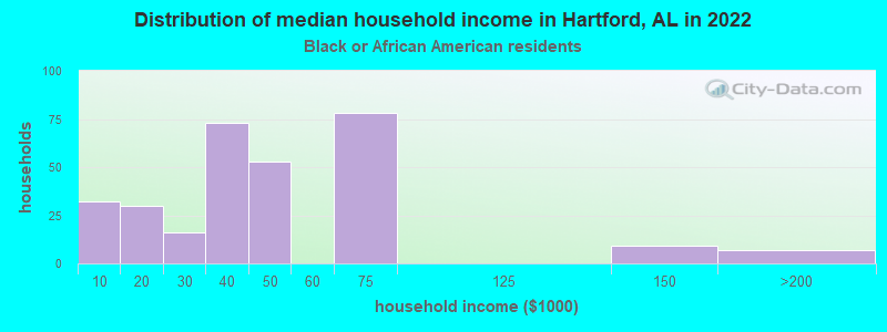 Distribution of median household income in Hartford, AL in 2022