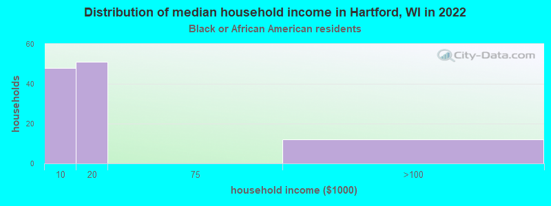 Distribution of median household income in Hartford, WI in 2022