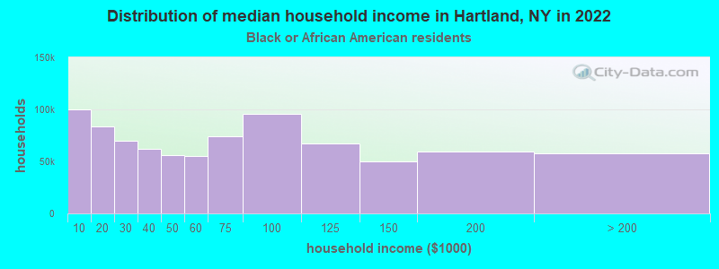 Distribution of median household income in Hartland, NY in 2022