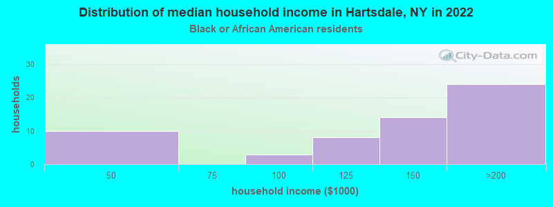 Distribution of median household income in Hartsdale, NY in 2022