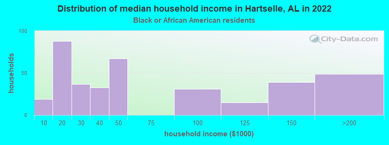 Distribution of median household income in Hartselle, AL in 2022