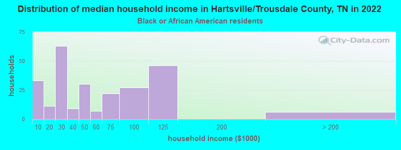 Distribution of median household income in Hartsville/Trousdale County, TN in 2022