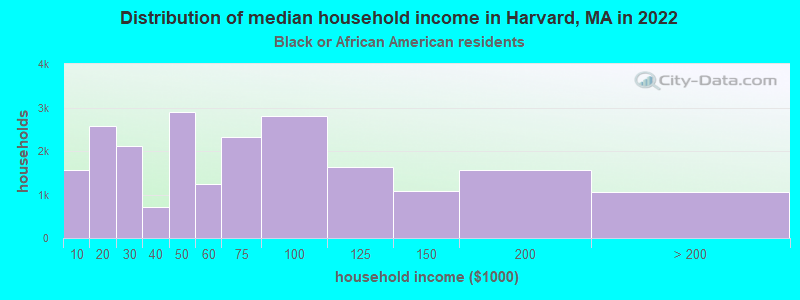 Distribution of median household income in Harvard, MA in 2022