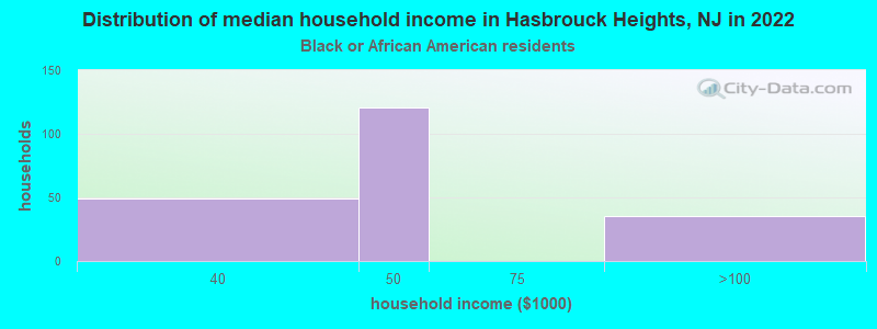 Distribution of median household income in Hasbrouck Heights, NJ in 2022