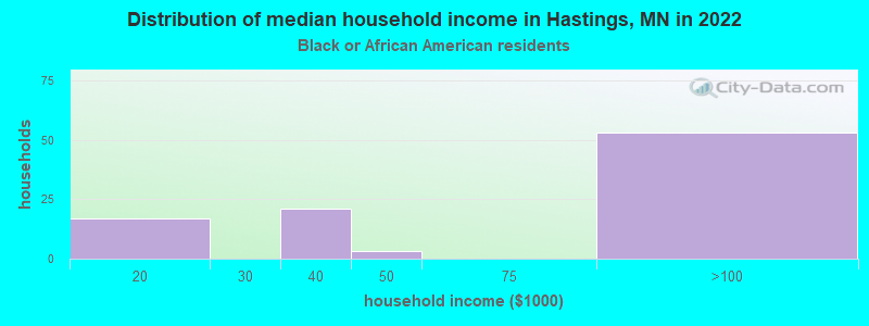 Distribution of median household income in Hastings, MN in 2022