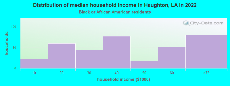 Distribution of median household income in Haughton, LA in 2022