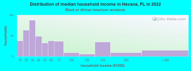 Distribution of median household income in Havana, FL in 2022