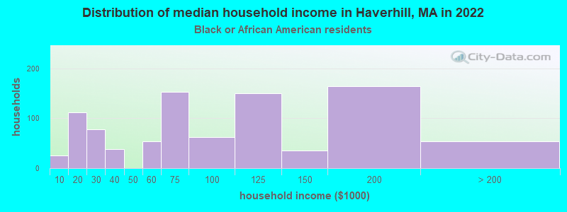 Distribution of median household income in Haverhill, MA in 2022