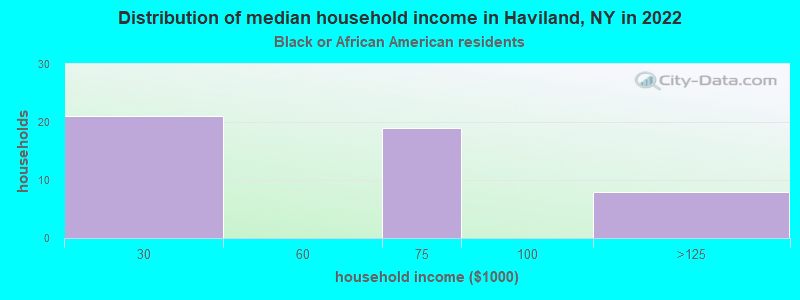 Distribution of median household income in Haviland, NY in 2022