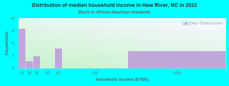 Distribution of median household income in Haw River, NC in 2022