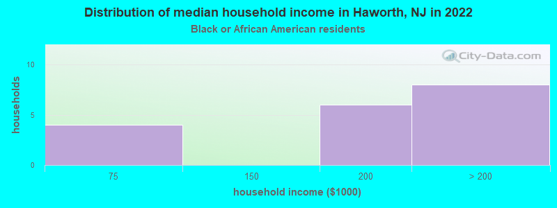 Distribution of median household income in Haworth, NJ in 2022