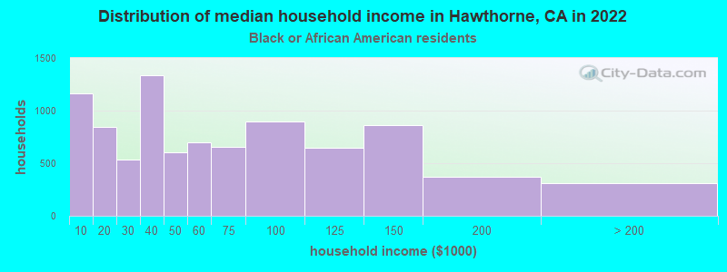Distribution of median household income in Hawthorne, CA in 2022