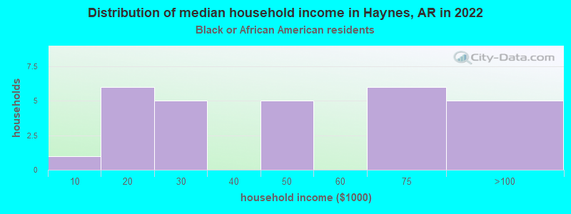 Distribution of median household income in Haynes, AR in 2022