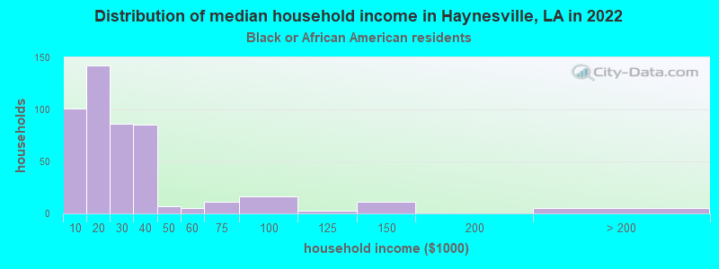 Distribution of median household income in Haynesville, LA in 2022