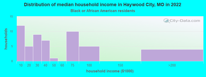 Distribution of median household income in Haywood City, MO in 2022