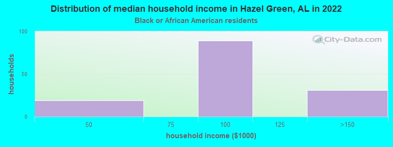 Distribution of median household income in Hazel Green, AL in 2022