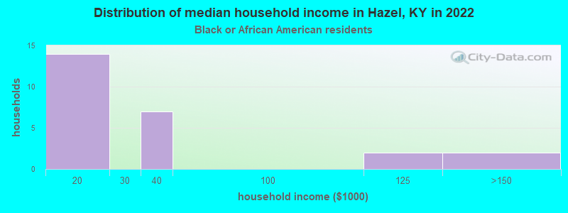 Distribution of median household income in Hazel, KY in 2022