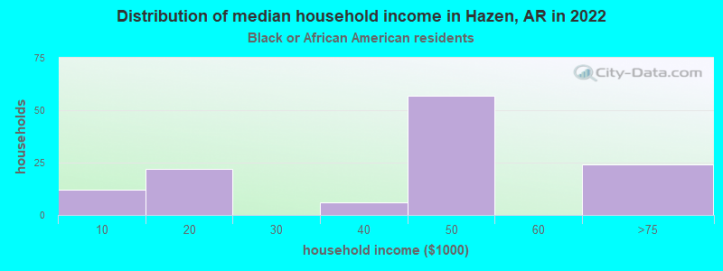 Distribution of median household income in Hazen, AR in 2022