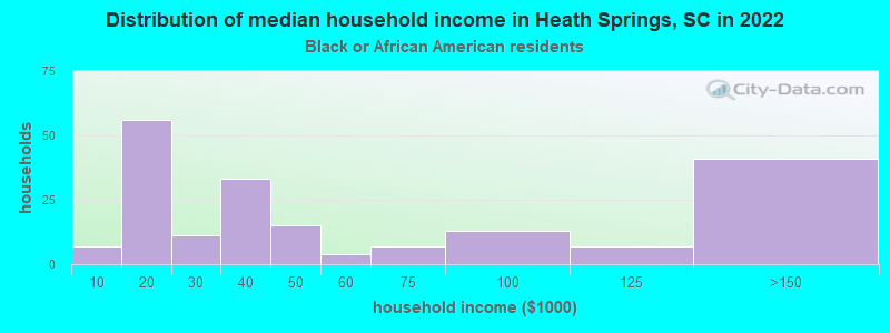 Distribution of median household income in Heath Springs, SC in 2022