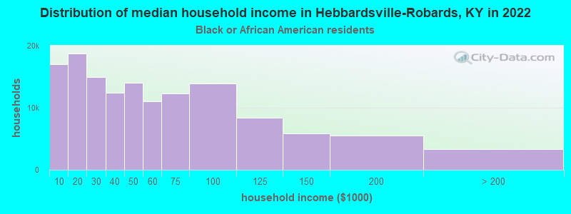 Distribution of median household income in Hebbardsville-Robards, KY in 2022