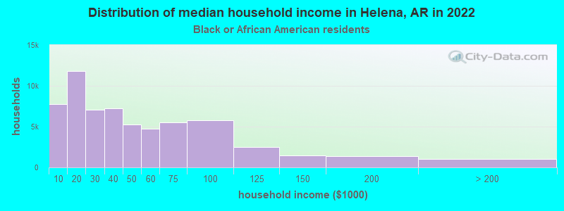 Distribution of median household income in Helena, AR in 2022