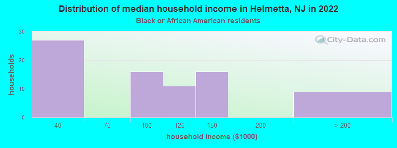 Distribution of median household income in Helmetta, NJ in 2022