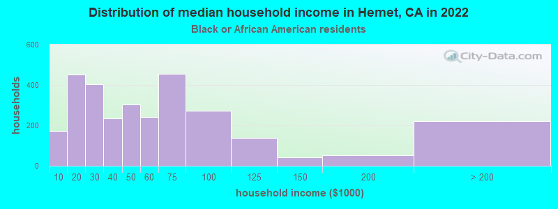 Distribution of median household income in Hemet, CA in 2022