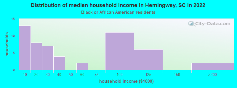 Distribution of median household income in Hemingway, SC in 2022